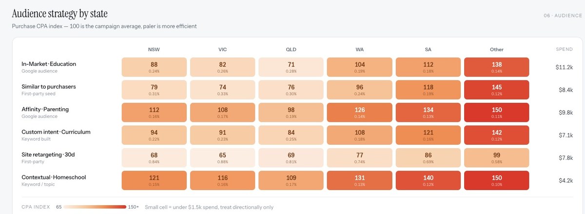 Audience strategy by state: a table indexing purchase CPA by audience segment across New South Wales, Victoria, Queensland, Western Australia, South Australia and other states, paler cells marking more efficient performance.